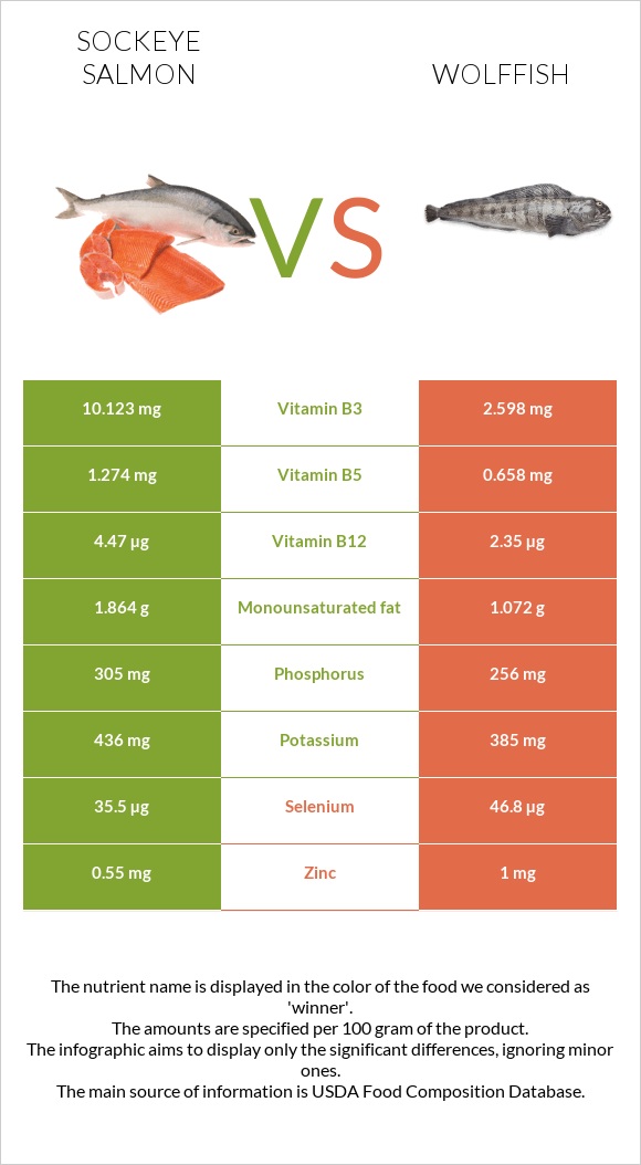 Կարմիր սաղմոն vs Wolffish infographic