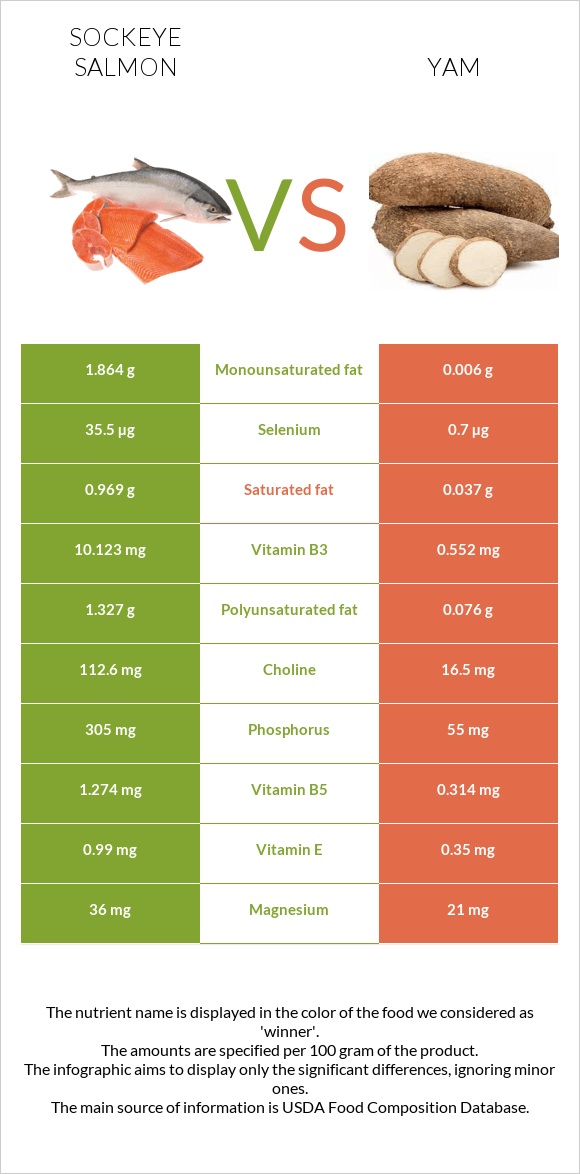 Sockeye salmon vs Yam infographic