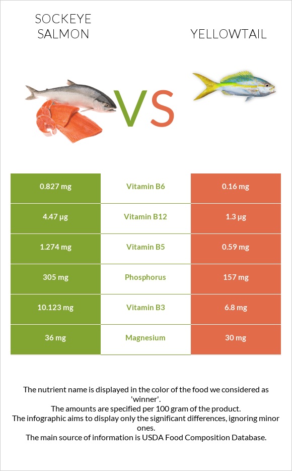 Sockeye salmon vs Yellowtail infographic