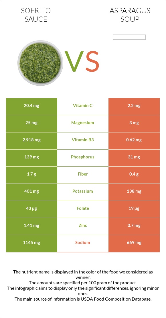 Sofrito sauce vs Asparagus soup infographic