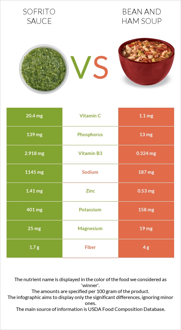 Sofrito sauce vs Bean and ham soup infographic