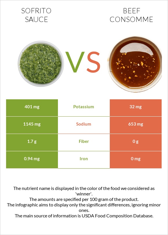 Sofrito sauce vs Beef consomme infographic