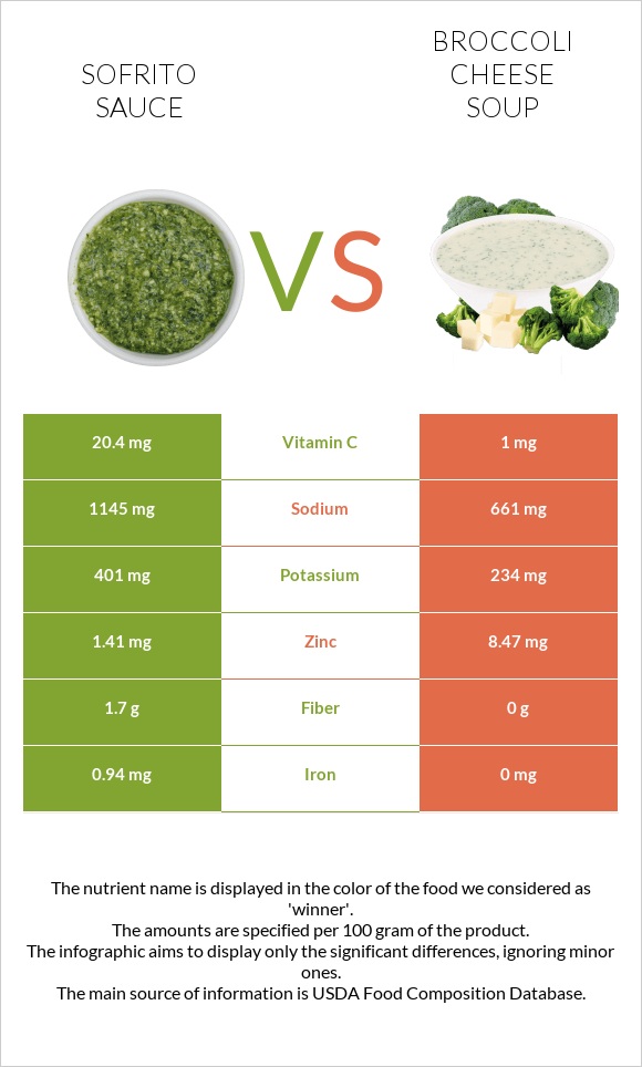 Sofrito sauce vs Broccoli cheese soup infographic