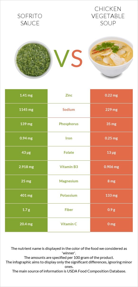 Սոֆրիտո սոուս vs Հավի մսով և բանջարեղենով ապուր infographic
