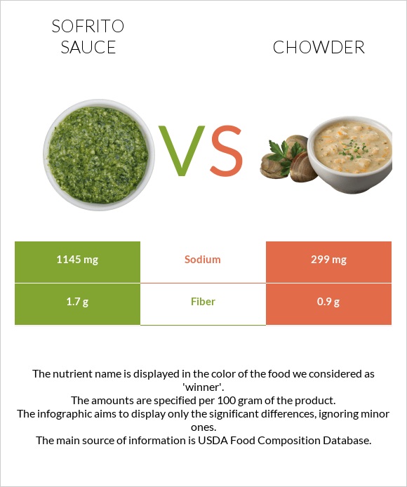 Sofrito sauce vs Chowder infographic