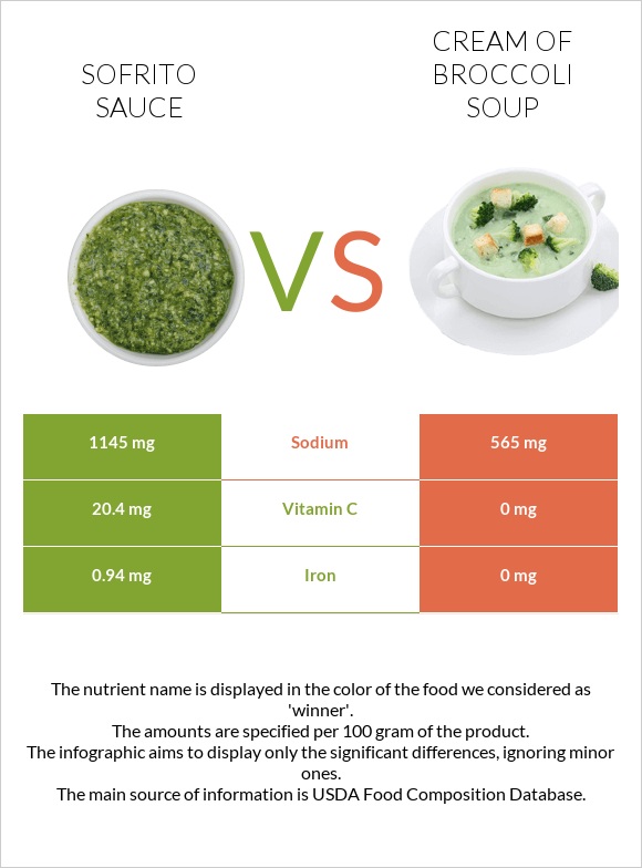 Sofrito sauce vs Cream of Broccoli Soup infographic