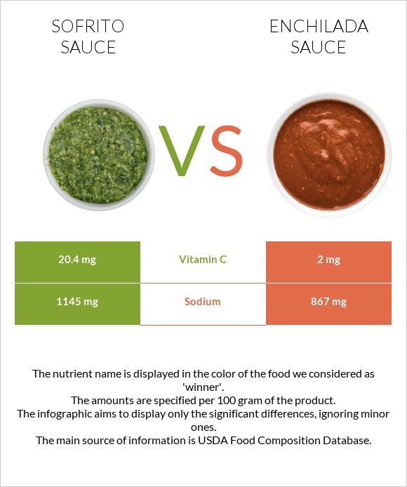 Sofrito sauce vs Enchilada sauce infographic
