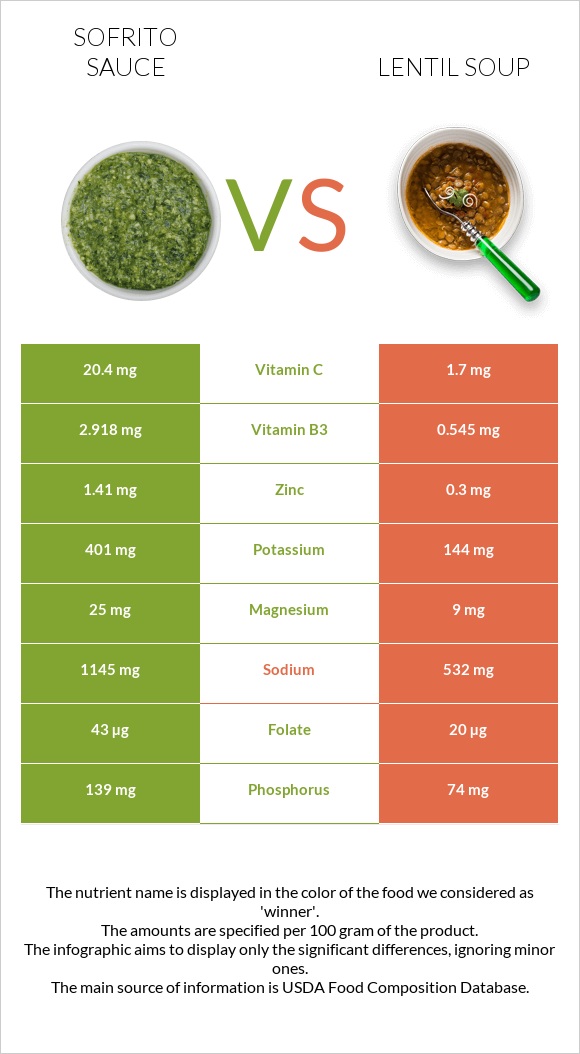 Sofrito sauce vs Lentil soup infographic