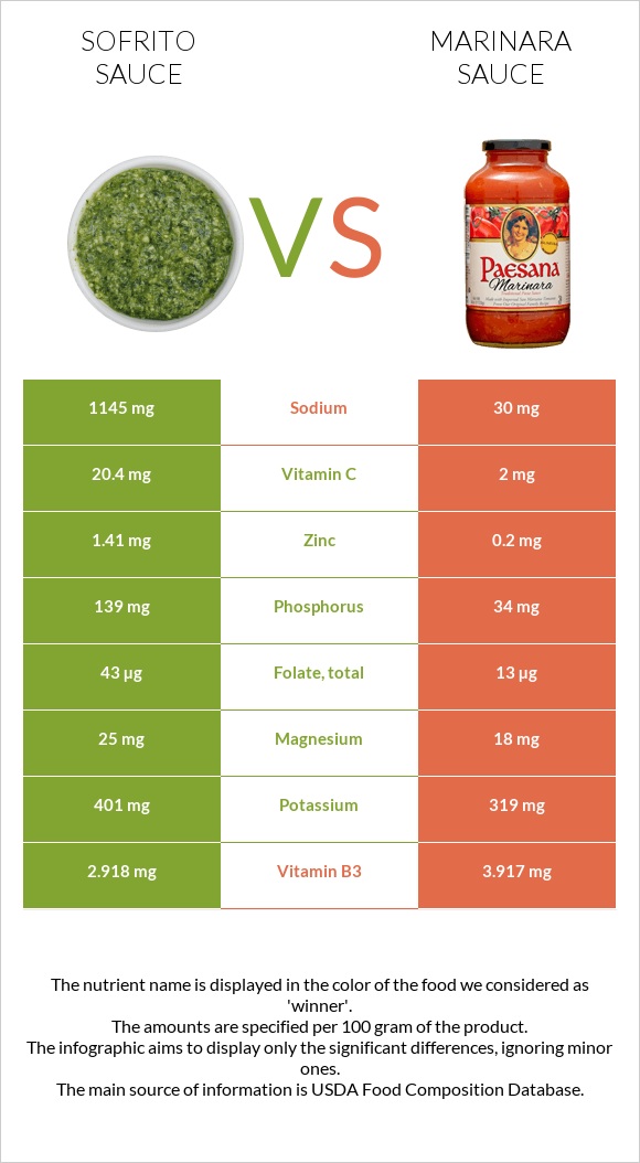 Sofrito sauce vs. Marinara sauce — InDepth Nutrition Comparison
