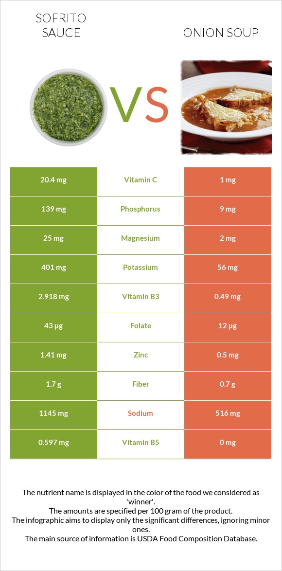 Sofrito sauce vs Onion soup infographic