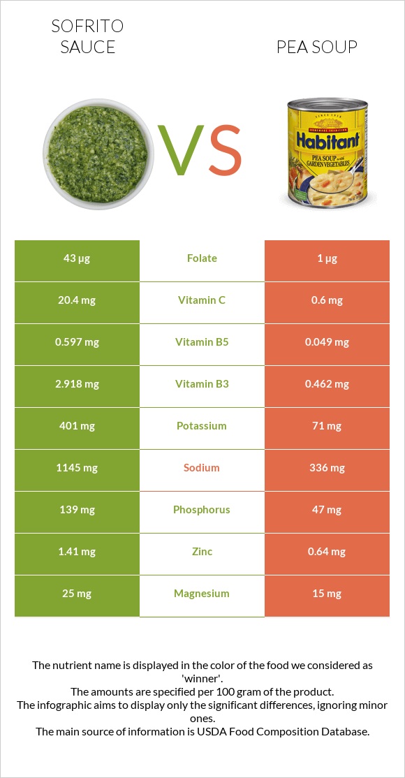 Sofrito sauce vs Pea soup infographic