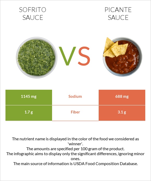 Sofrito sauce vs Picante sauce infographic