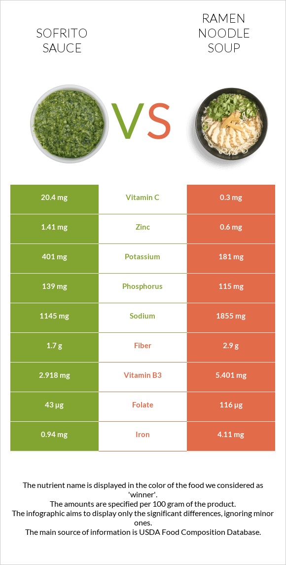 Sofrito sauce vs Ramen noodle soup infographic