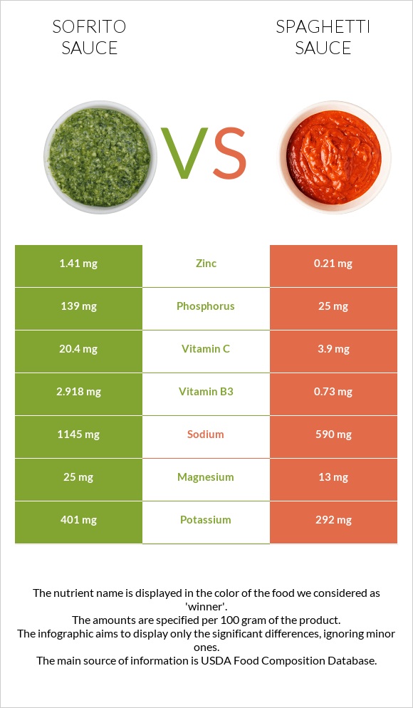 Sofrito sauce vs Spaghetti sauce infographic