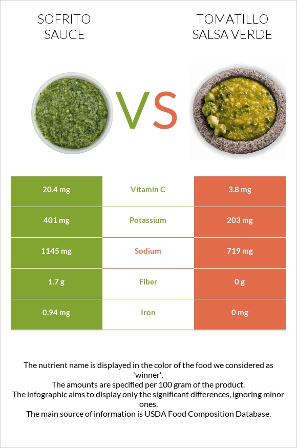 Sofrito sauce vs Tomatillo Salsa Verde infographic
