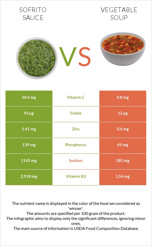 Sofrito sauce vs Vegetable soup infographic