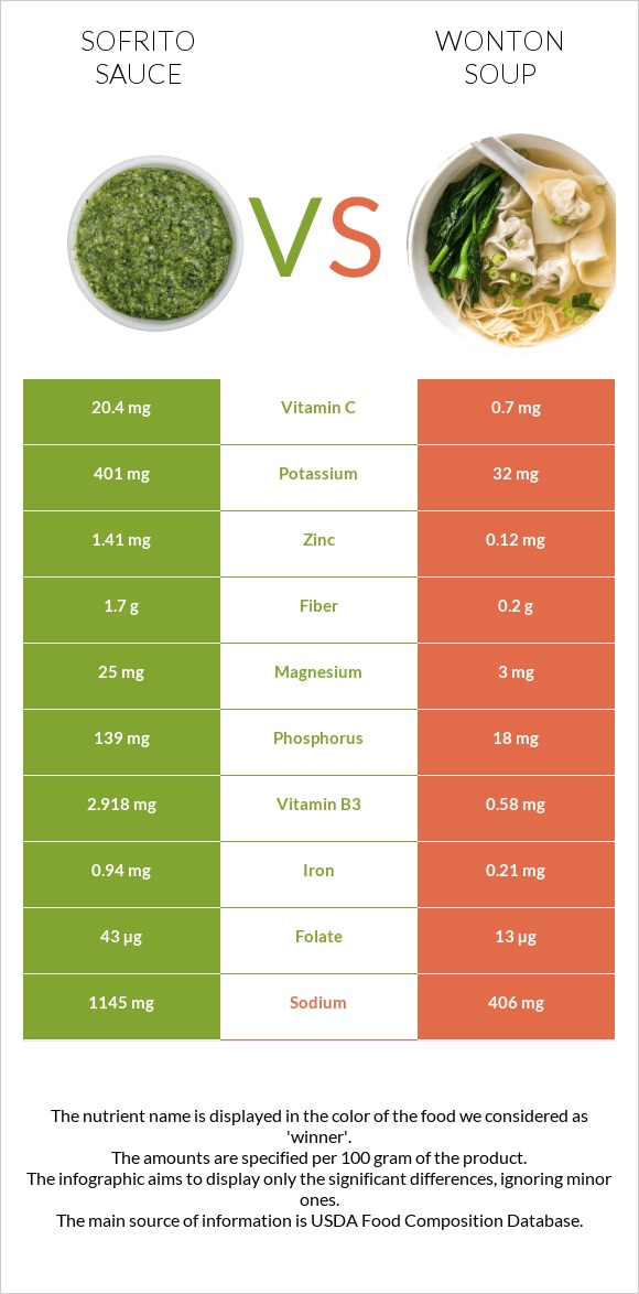Sofrito sauce vs Wonton soup infographic