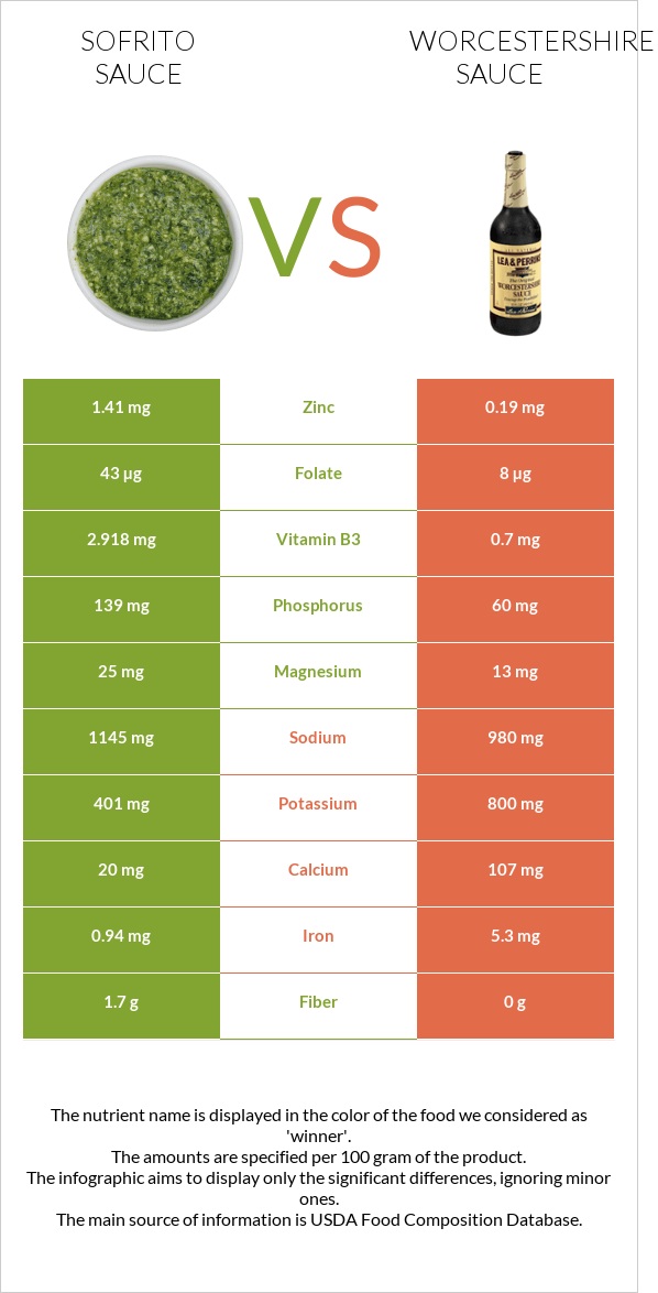 Sofrito sauce vs Worcestershire sauce infographic