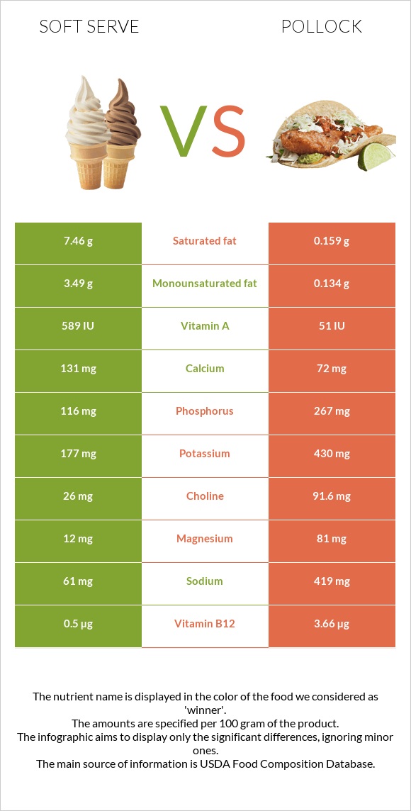 Soft serve vs Pollock infographic