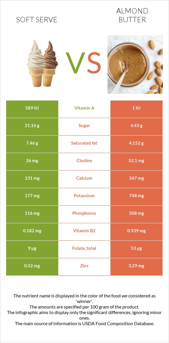 Soft serve vs Almond butter infographic