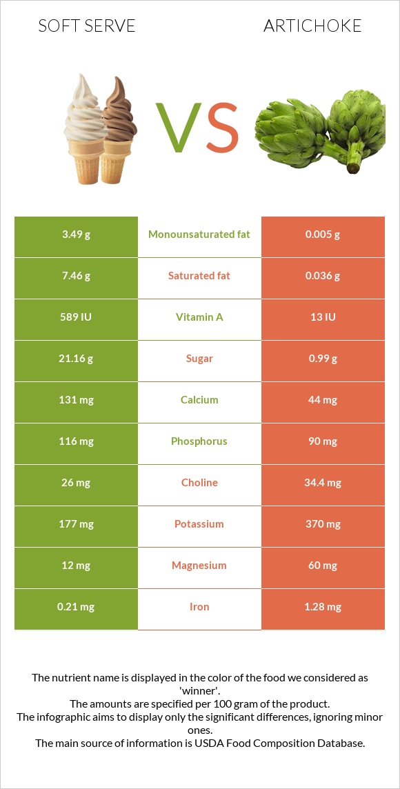 Soft serve vs Artichoke infographic