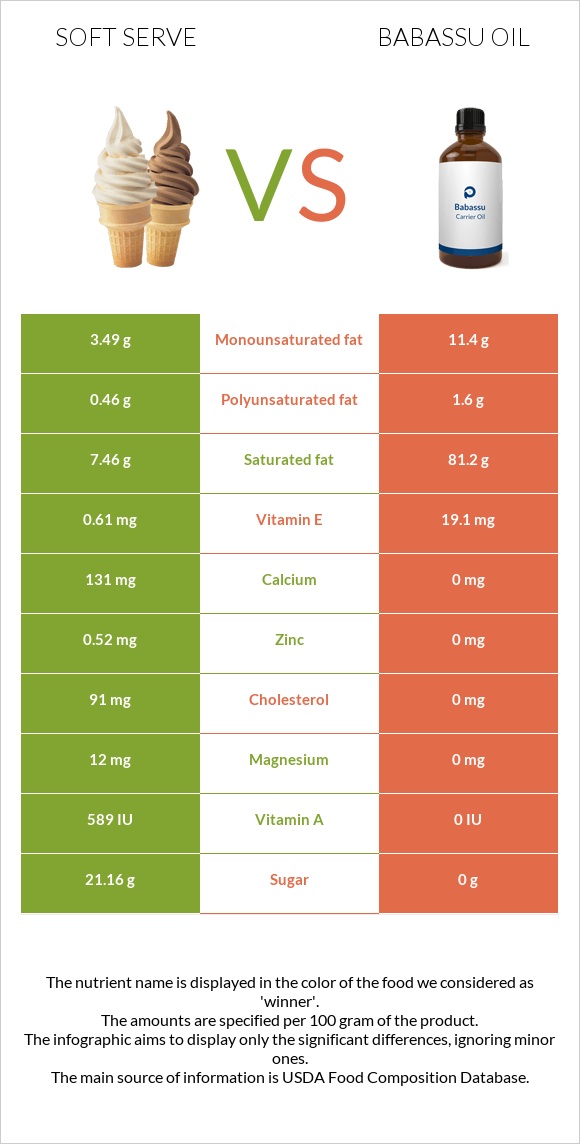 Soft serve vs Babassu oil infographic