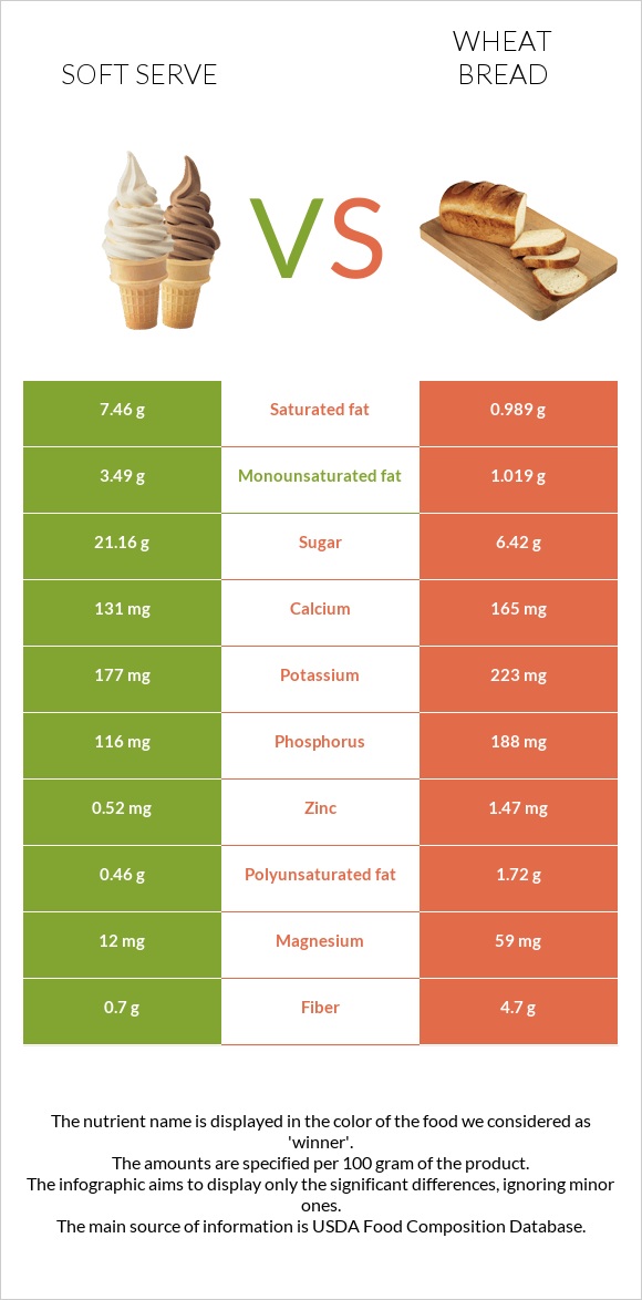 Soft serve vs Wheat Bread infographic