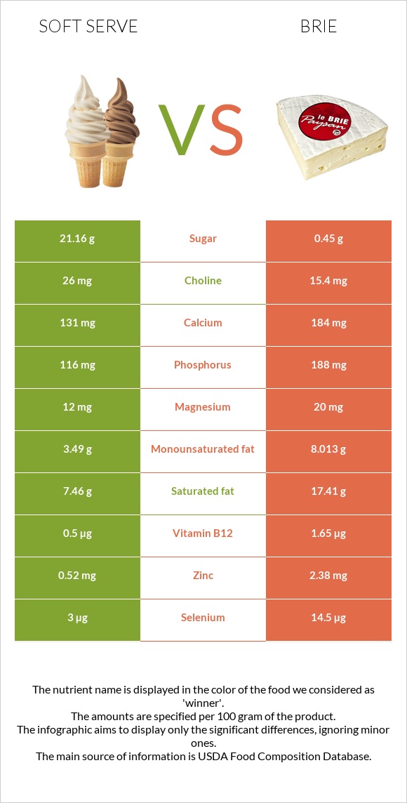 Soft serve vs Brie infographic