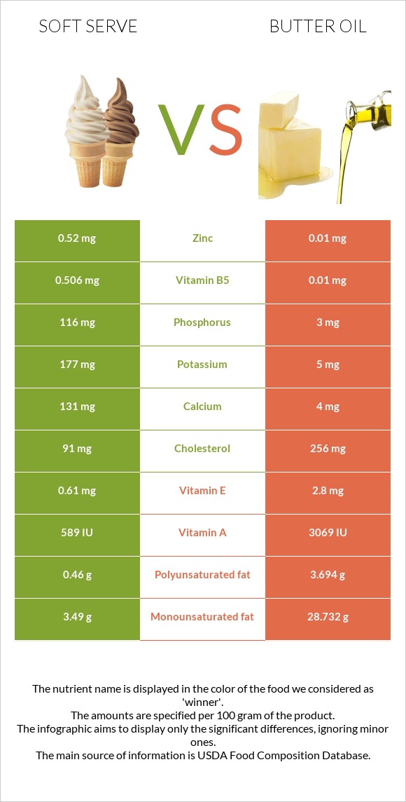 Soft serve vs Հալած յուղ infographic