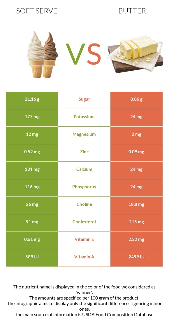 Soft serve vs Կարագ infographic