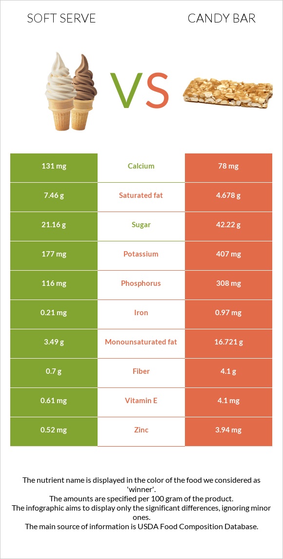 Soft serve vs Candy bar infographic