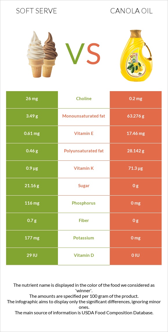 Soft serve vs Canola infographic