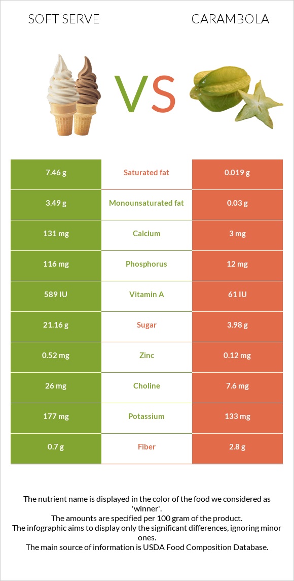 Soft serve vs Carambola infographic