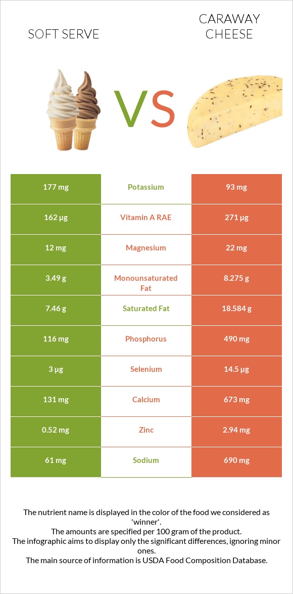 Soft serve vs Caraway cheese infographic