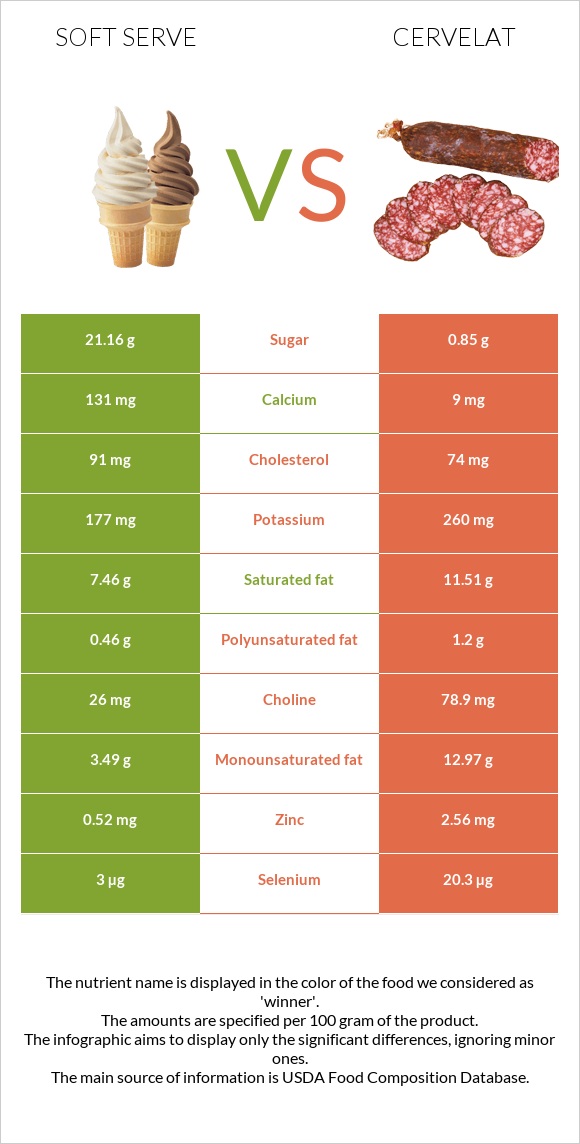 Soft serve vs Cervelat infographic