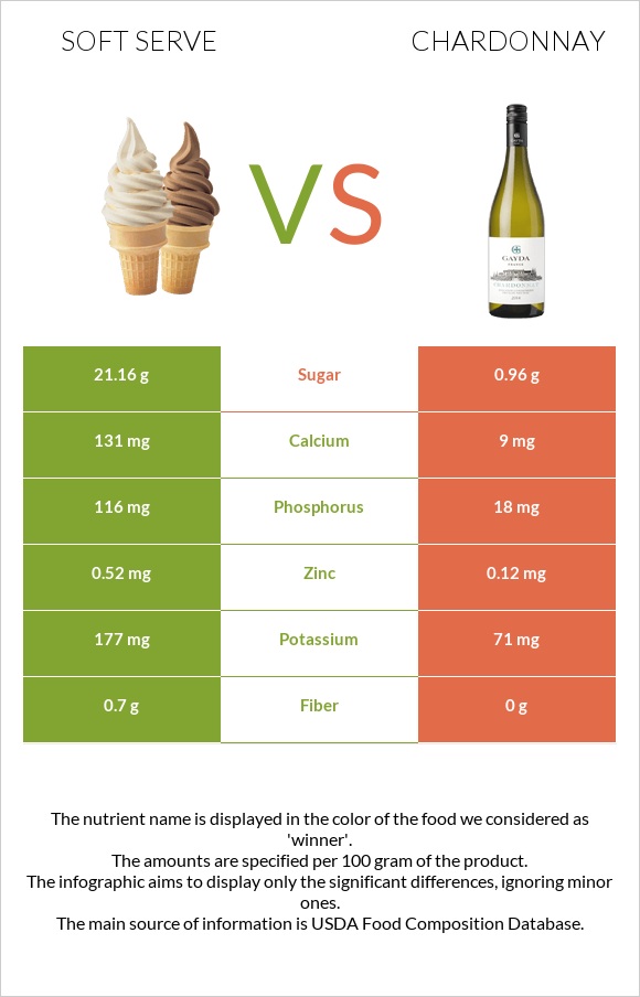 Soft serve vs Chardonnay infographic