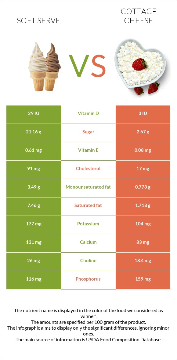 Soft serve vs Cottage cheese infographic