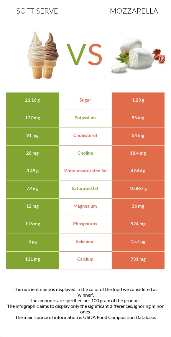 Soft serve vs Mozzarella infographic