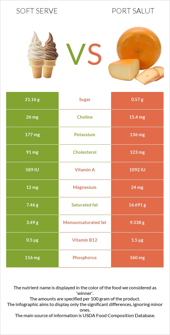 Soft serve vs Port Salut infographic