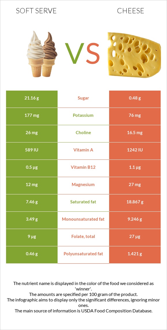 Soft serve vs Cheddar Cheese infographic