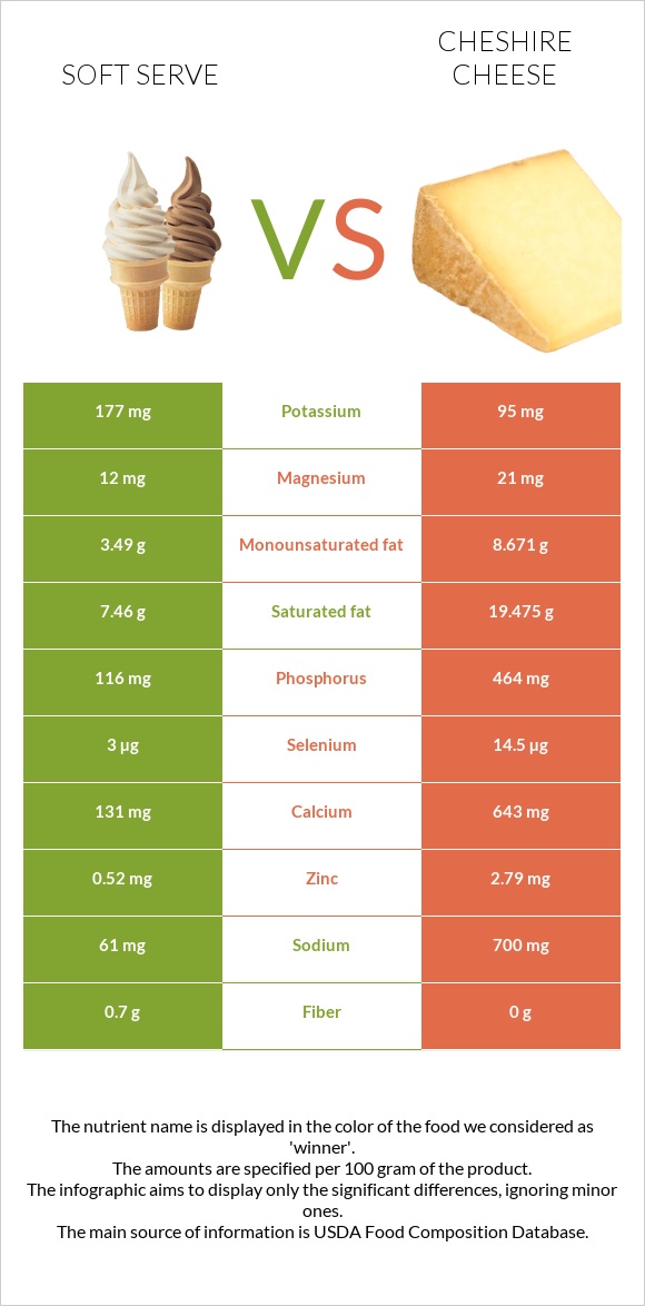 Soft serve vs Չեշիր պանիր infographic