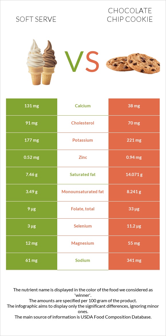 Soft serve vs Chocolate chip cookie infographic