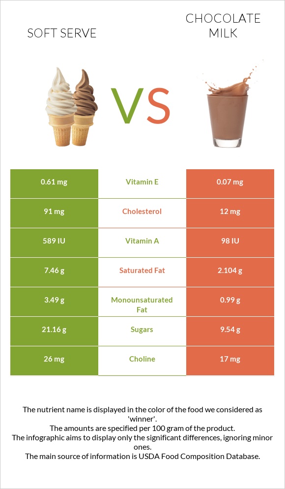 Soft serve vs Chocolate milk infographic