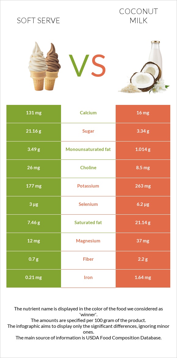 Soft serve vs Coconut milk infographic