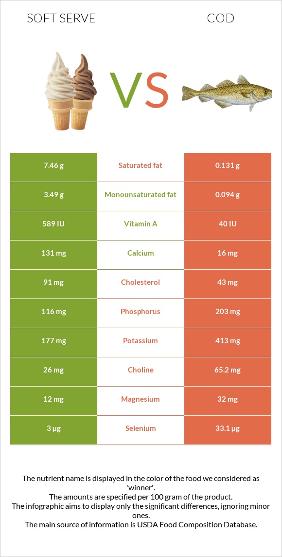 Soft serve vs Cod infographic
