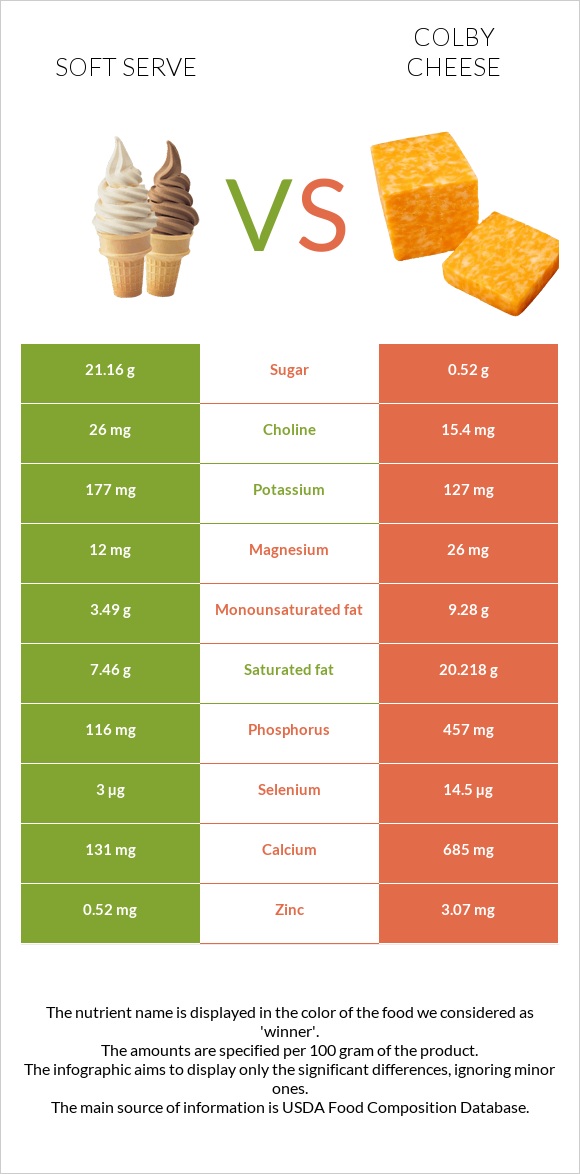 Soft serve vs Colby cheese infographic