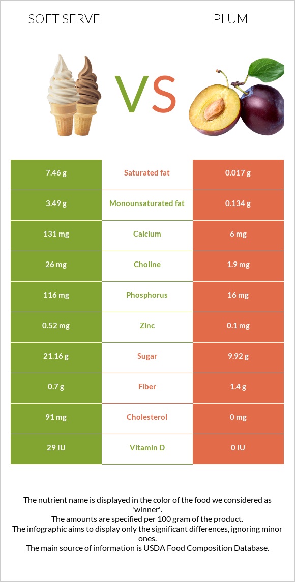 Soft serve vs Plum infographic