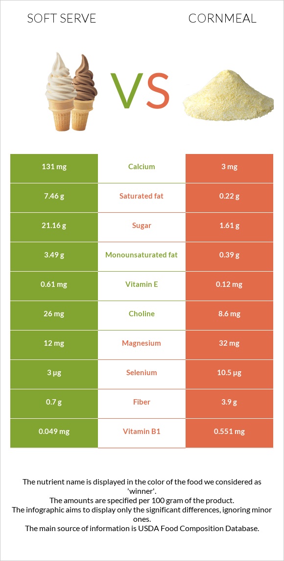 Soft serve vs Եգիպտացորենի ալյուր infographic