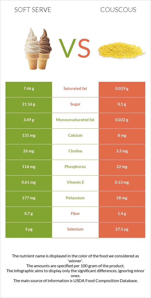 Soft serve vs Couscous infographic