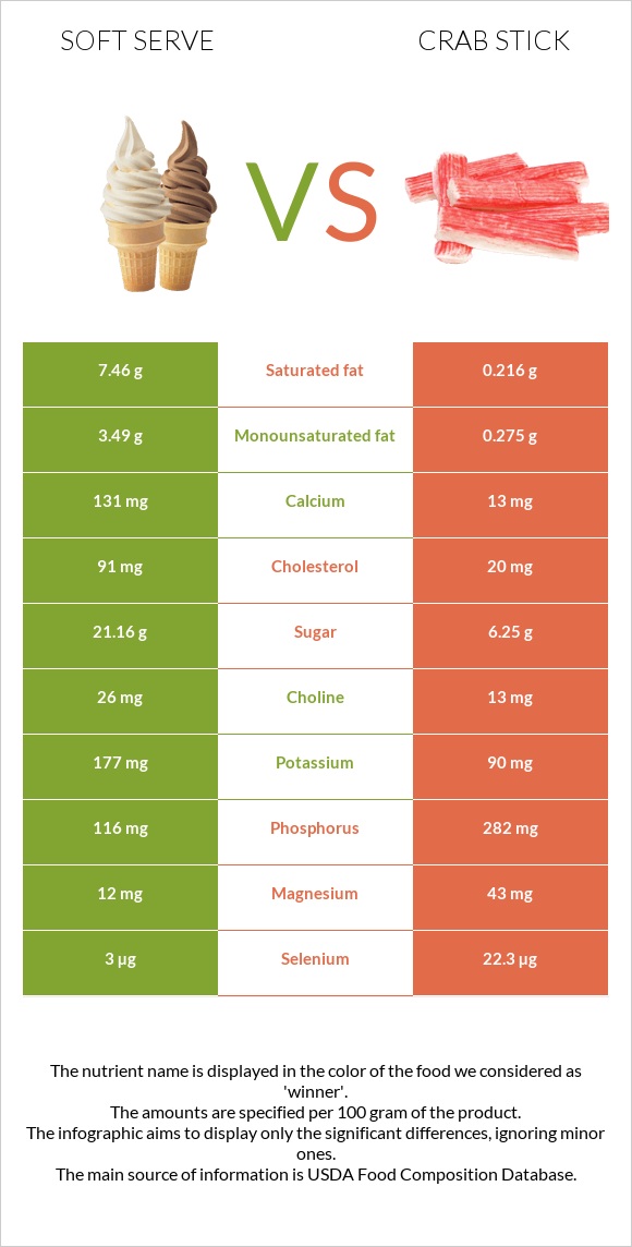 Soft serve vs Crab stick infographic
